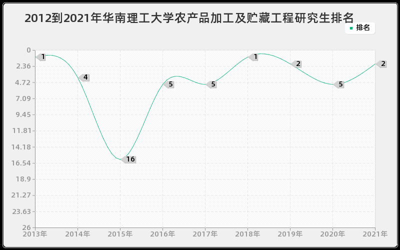 2012到2021年华南理工大学农产品加工及贮藏工程研究生排名