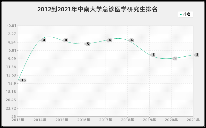 2012到2021年中南大学急诊医学研究生排名