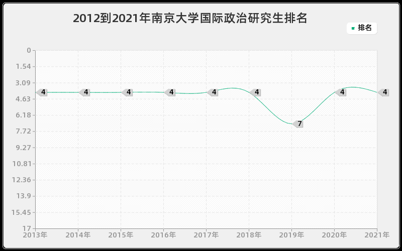 2012到2021年南京大学国际政治研究生排名