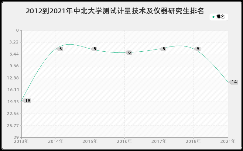 2012到2021年中北大学测试计量技术及仪器研究生排名