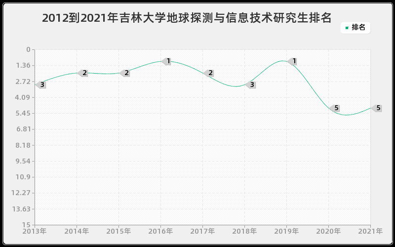 2012到2021年吉林大学地球探测与信息技术研究生排名