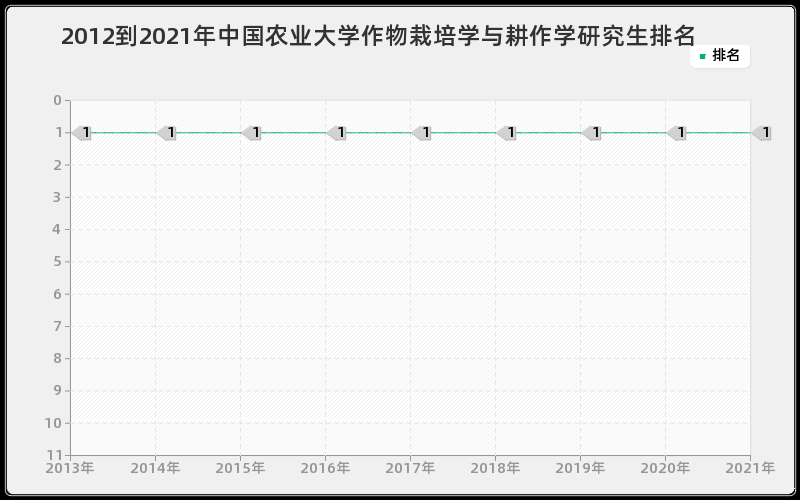 2012到2021年中国农业大学作物栽培学与耕作学研究生排名