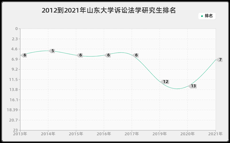 2012到2021年山东大学诉讼法学研究生排名