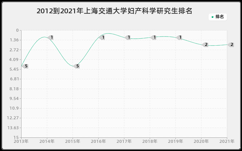 2012到2021年上海交通大学妇产科学研究生排名