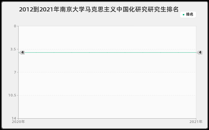 2012到2021年南京大学马克思主义中国化研究研究生排名