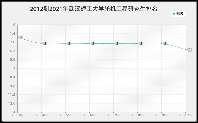 2012到2021年武汉理工大学轮机工程研究生排名