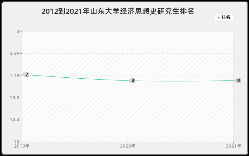 2012到2021年山东大学经济思想史研究生排名