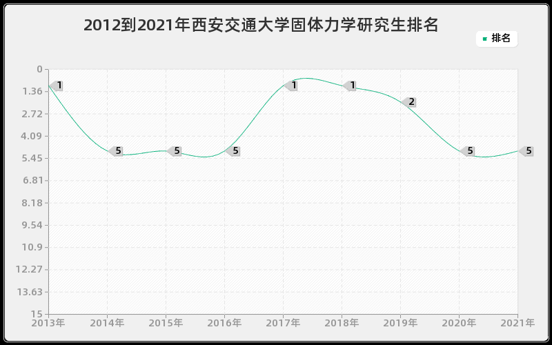 2012到2021年西安交通大学固体力学研究生排名