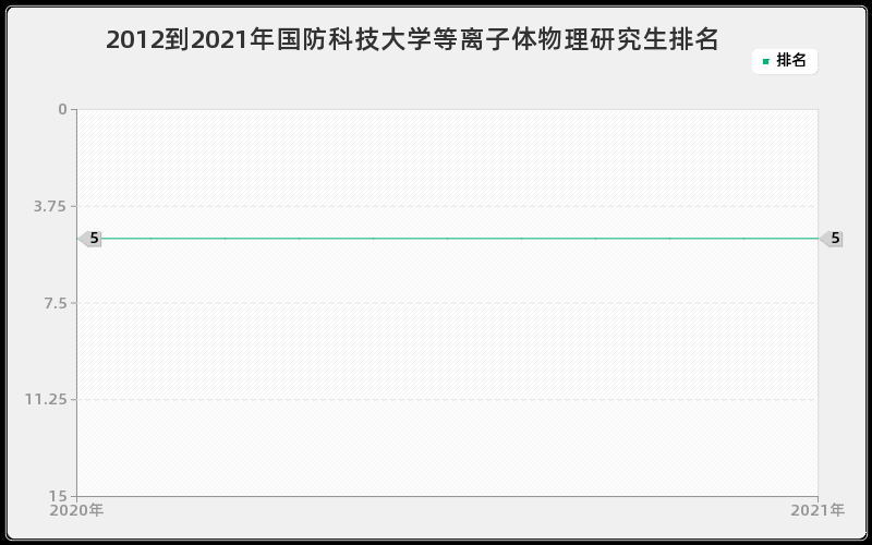 2012到2021年国防科技大学等离子体物理研究生排名