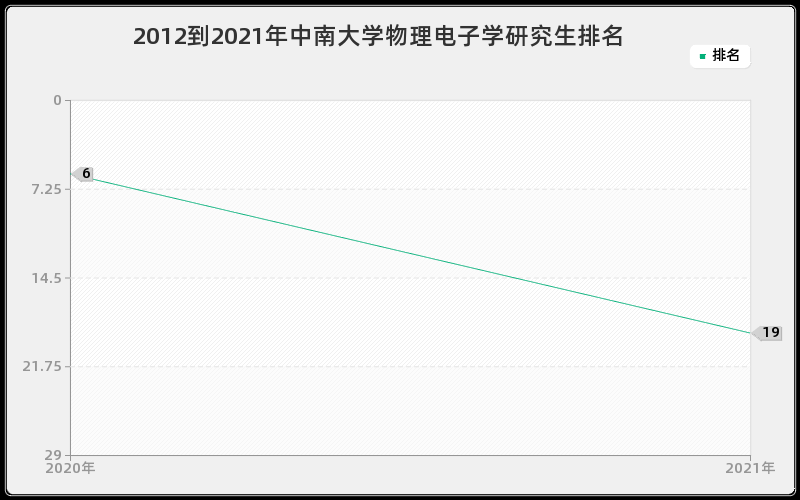 2012到2021年中南大学物理电子学研究生排名