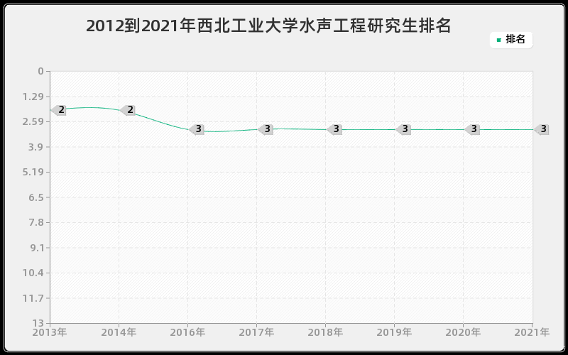 2012到2021年西北工业大学水声工程研究生排名