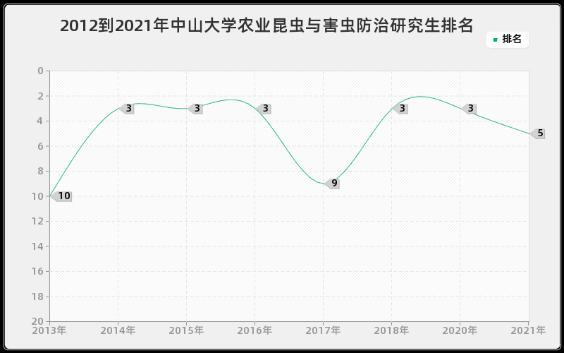 2012到2021年中山大学农业昆虫与害虫防治研究生排名