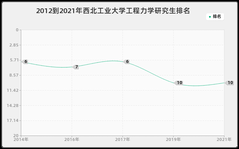 2012到2021年西北工业大学工程力学研究生排名