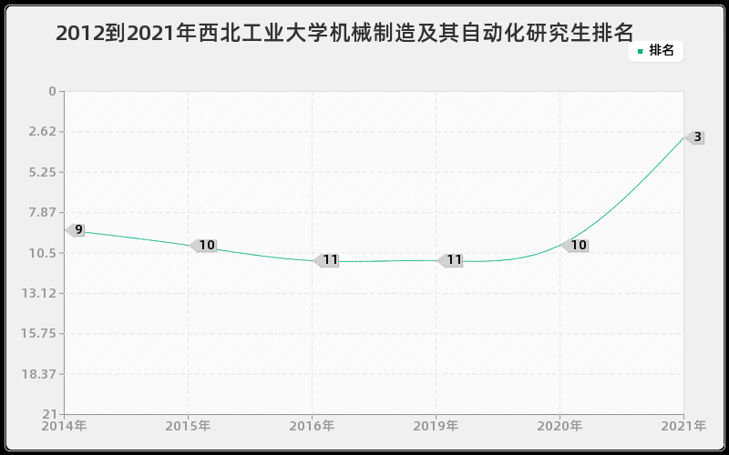 2012到2021年西北工业大学机械制造及其自动化研究生排名