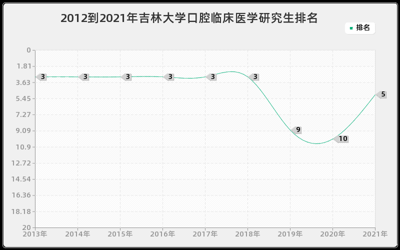 2012到2021年吉林大学口腔临床医学研究生排名