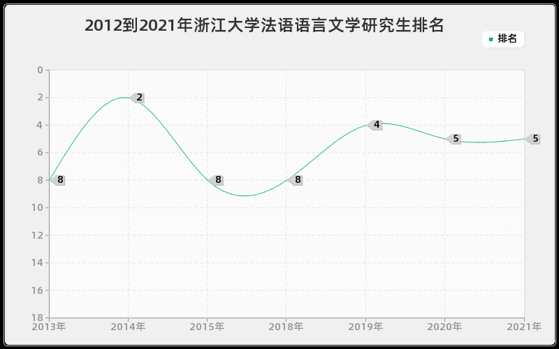 2012到2021年浙江大学法语语言文学研究生排名