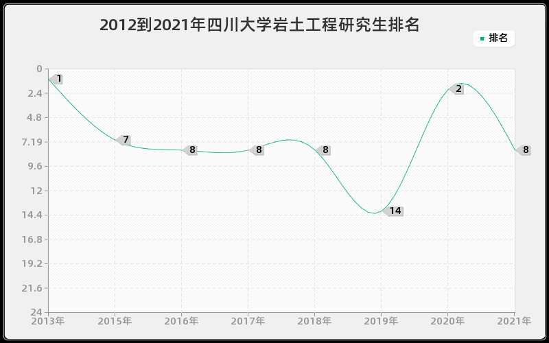 2012到2021年四川大学岩土工程研究生排名