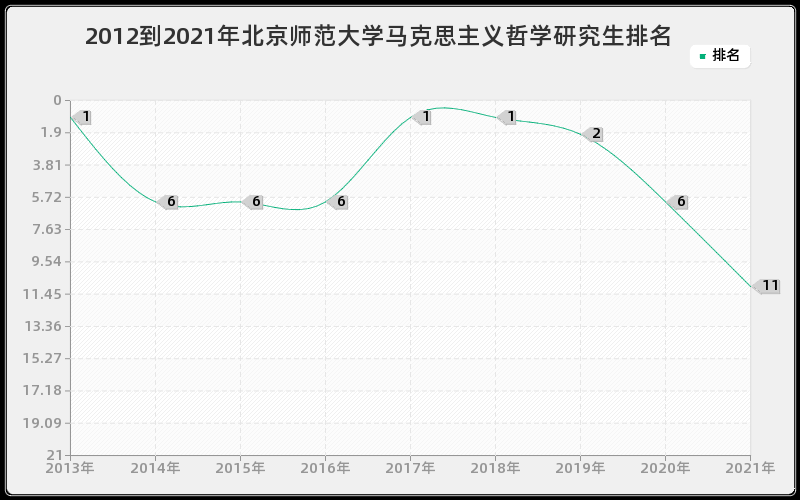 2012到2021年北京师范大学马克思主义哲学研究生排名