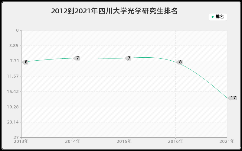 2012到2021年四川大学光学研究生排名