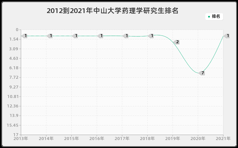 2012到2021年中山大学药理学研究生排名