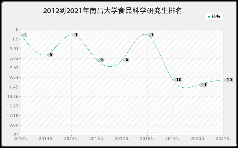 2012到2021年南昌大学食品科学研究生排名