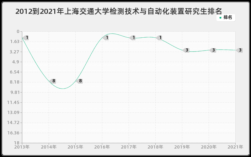 2012到2021年上海交通大学检测技术与自动化装置研究生排名