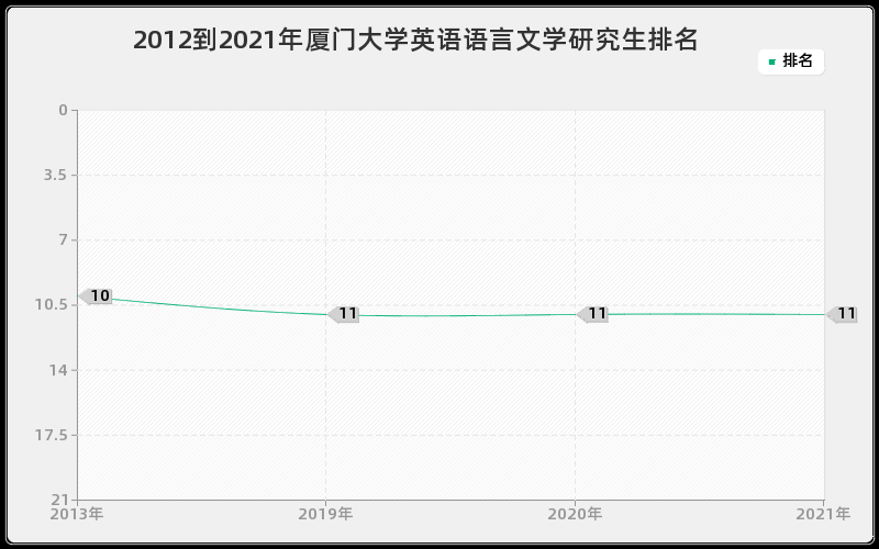 2012到2021年厦门大学英语语言文学研究生排名