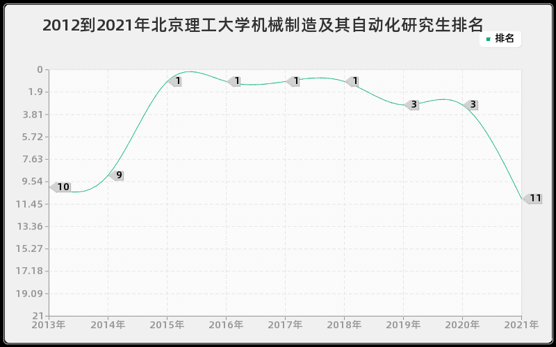 2012到2021年北京理工大学机械制造及其自动化研究生排名