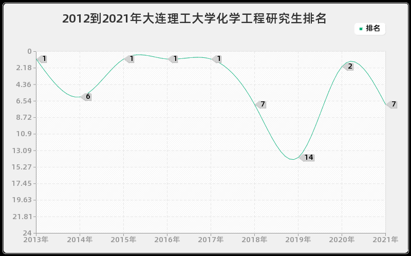 2012到2021年大连理工大学化学工程研究生排名