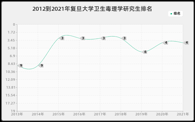 2012到2021年复旦大学卫生毒理学研究生排名