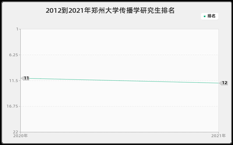 2012到2021年郑州大学传播学研究生排名