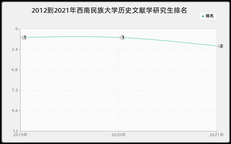 2012到2021年西南民族大学历史文献学研究生排名