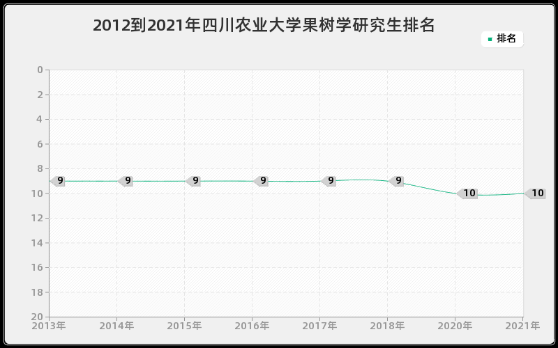 2012到2021年四川农业大学果树学研究生排名