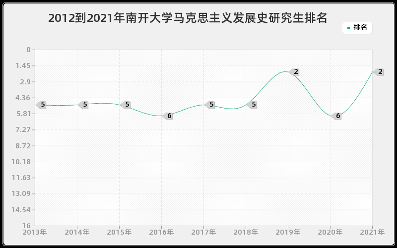 2012到2021年南开大学马克思主义发展史研究生排名