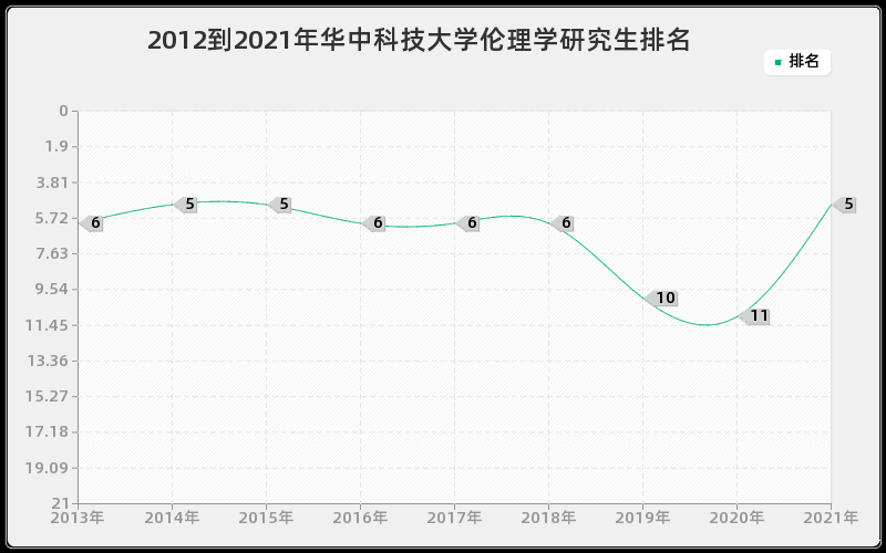 2012到2021年华中科技大学伦理学研究生排名