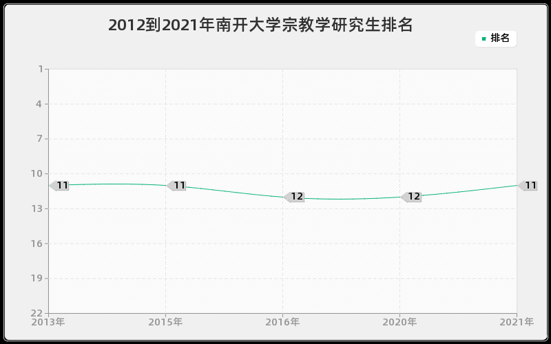 2012到2021年南开大学宗教学研究生排名