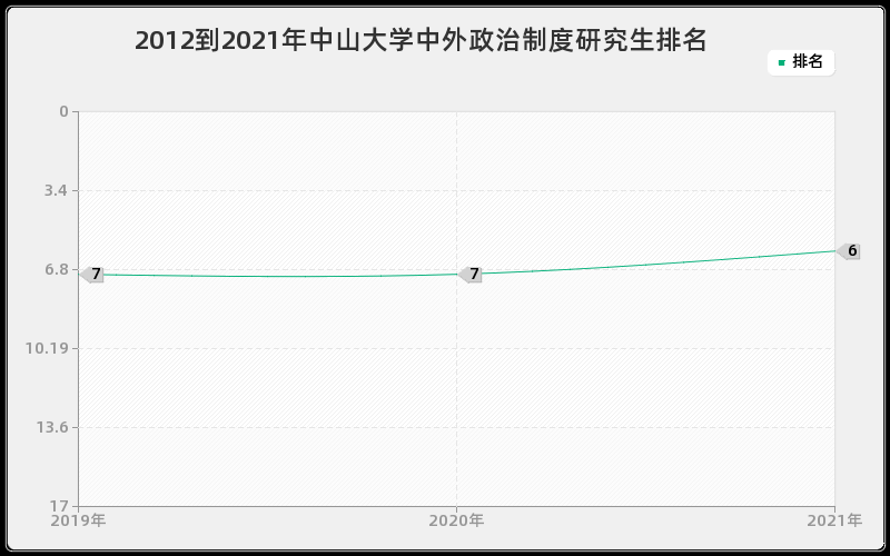 2012到2021年中山大学中外政治制度研究生排名