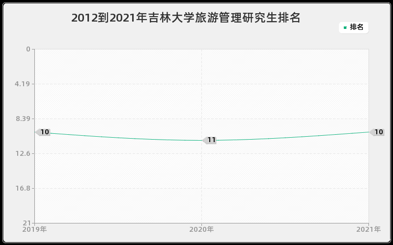 2012到2021年吉林大学旅游管理研究生排名