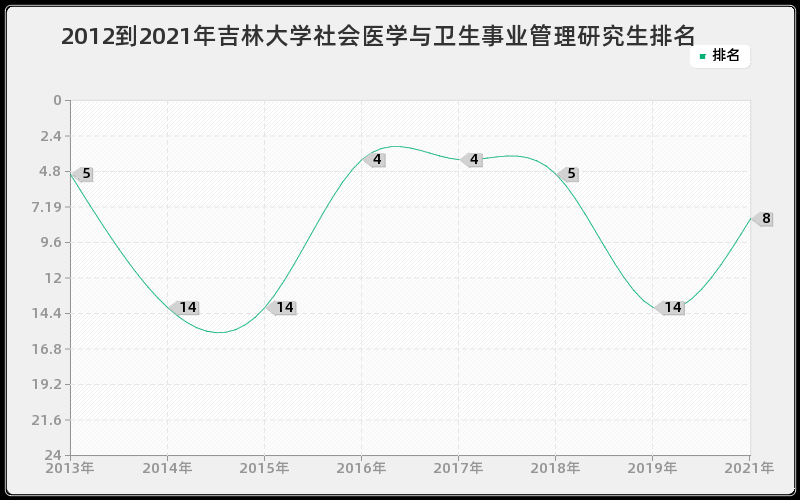 2012到2021年吉林大学社会医学与卫生事业管理研究生排名