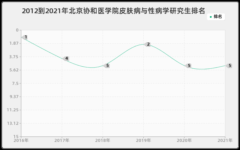 2012到2021年浙江大学影像医学与核医学研究生排名