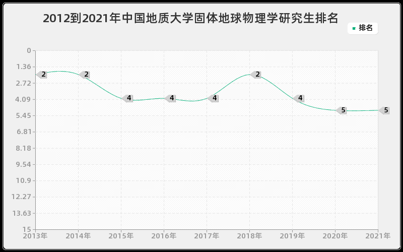 2012到2021年中国地质大学固体地球物理学研究生排名