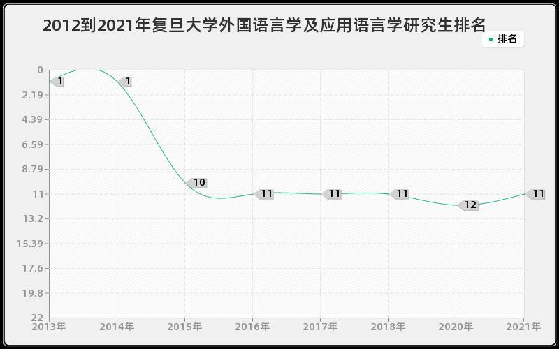 2012到2021年复旦大学外国语言学及应用语言学研究生排名