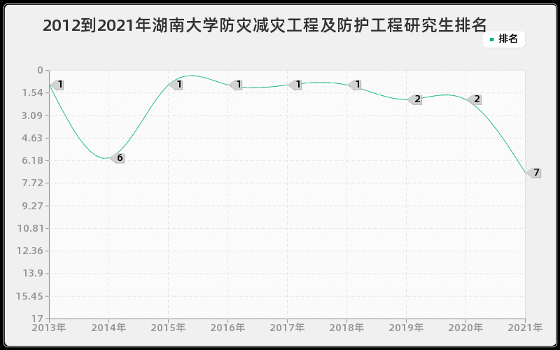 2012到2021年湖南大学防灾减灾工程及防护工程研究生排名