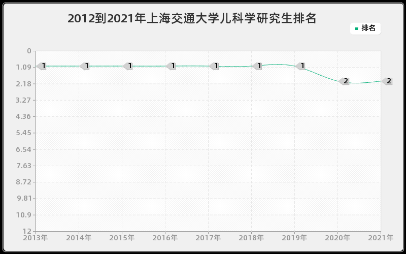 2012到2021年上海交通大学儿科学研究生排名