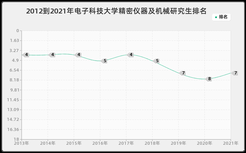 2012到2021年电子科技大学精密仪器及机械研究生排名