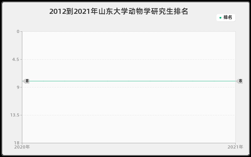 2012到2021年山东大学动物学研究生排名