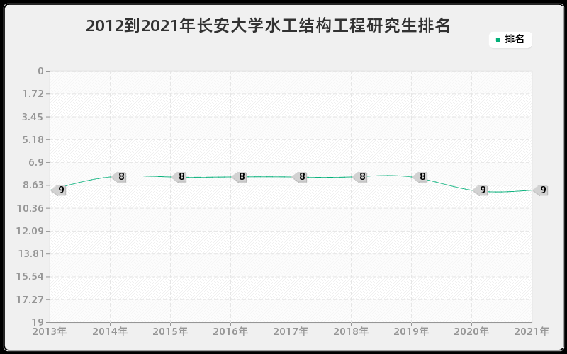 2012到2021年长安大学水工结构工程研究生排名