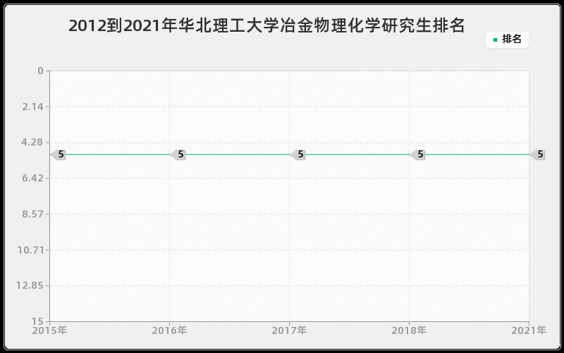 2012到2021年华北理工大学冶金物理化学研究生排名