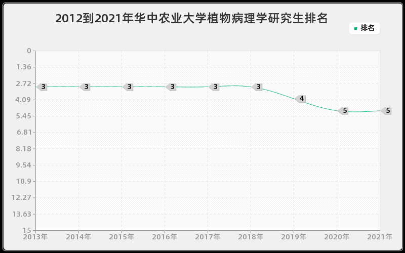 2012到2021年华中农业大学植物病理学研究生排名