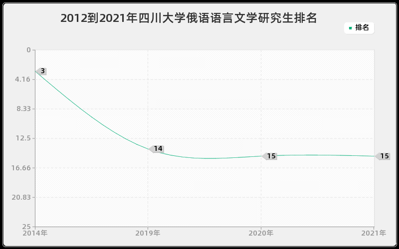 2012到2021年四川大学俄语语言文学研究生排名